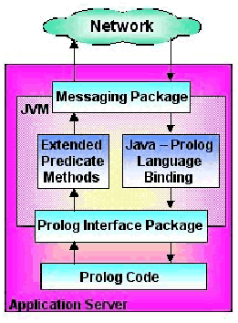 Tier Architecture on Practical Application Of Prolog To Ebusiness  A Racing Case Study